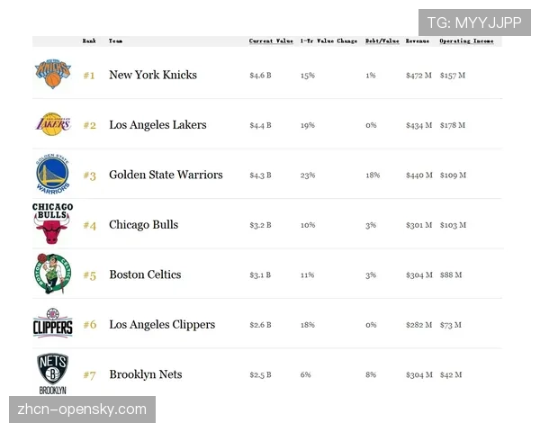 2026年NBA球队估值报告发布，勇士市值连续第五年位居联盟榜首